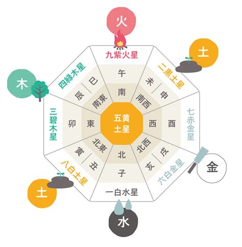 財位方向|風水金運アップの方角・方位